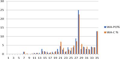 Investigation of causes of ceiling effects on working alliance measures